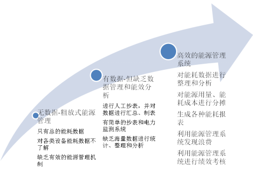 能源管理