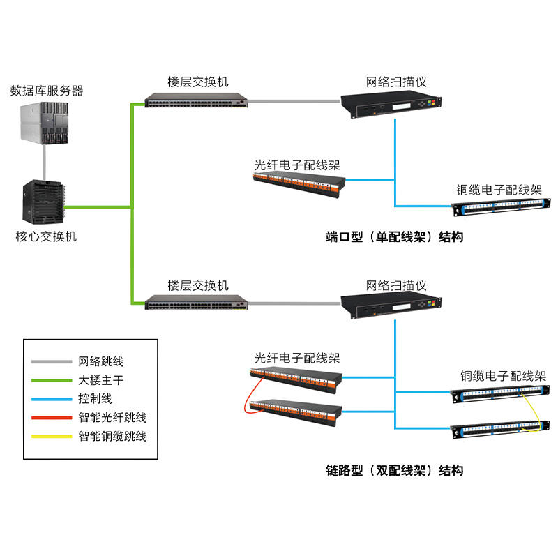 智能管理单元